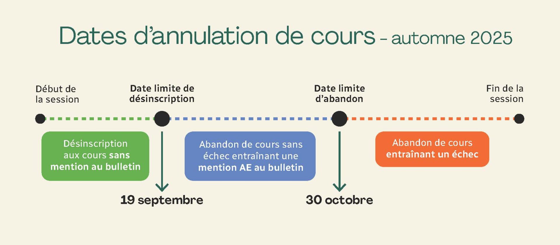 Infographie annulation cours A25